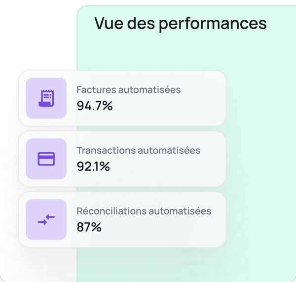 Vue des performances : 94,7 % de factures, 92,1 % de transactions et 87 % de réconciliations automatisées